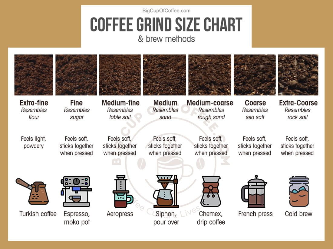 The Importance of Grind Size in Brewing Coffee: Finding the Perfect Grind